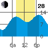 Willoughby Island tide chart for Thursday, October 28, 2021