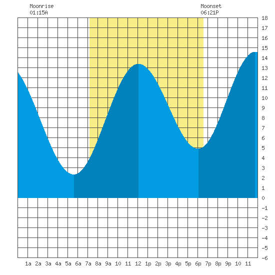 Willoughby Island tide chart for Saturday, October 2, 2021