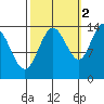Willoughby Island tide chart for Saturday, October 2, 2021