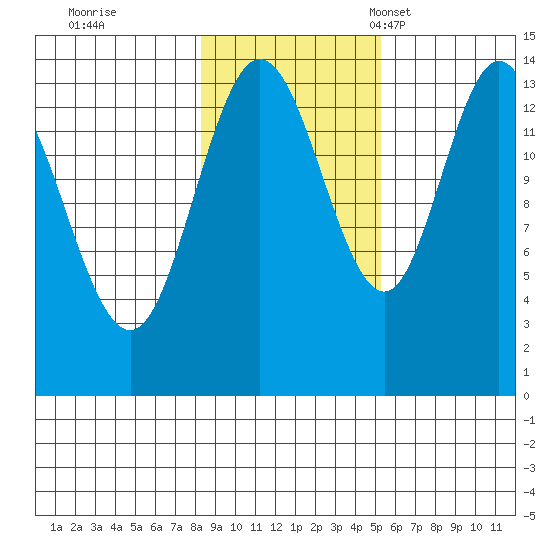 Willoughby Island tide chart for Sunday, October 31, 2021
