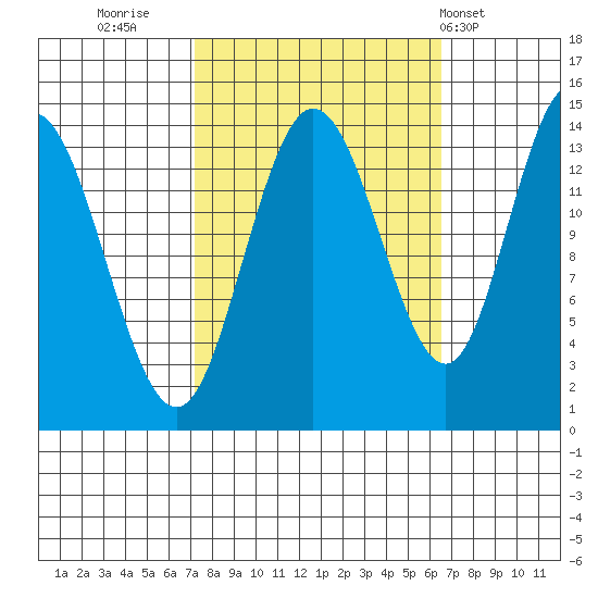 Willoughby Island tide chart for Sunday, October 3, 2021