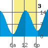 Willoughby Island tide chart for Sunday, October 3, 2021