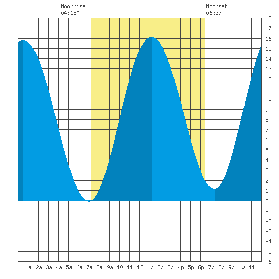 Willoughby Island tide chart for Monday, October 4, 2021