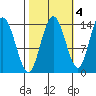 Willoughby Island tide chart for Monday, October 4, 2021
