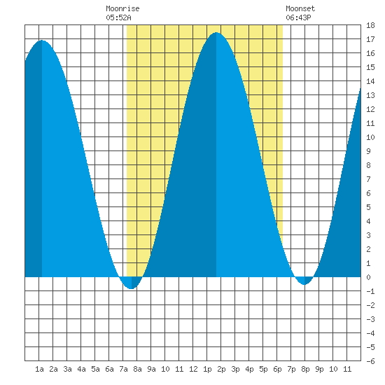 Willoughby Island tide chart for Tuesday, October 5, 2021