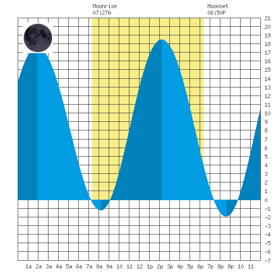 Willoughby Island tide chart for Wednesday, October 6, 2021