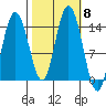 Willoughby Island tide chart for Friday, October 8, 2021