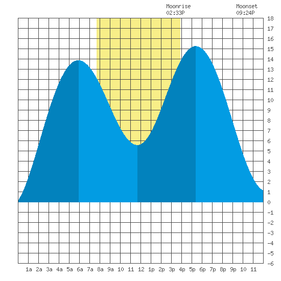 Willoughby Island tide chart for Wednesday, November 10, 2021