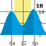 Willoughby Island tide chart for Wednesday, November 10, 2021