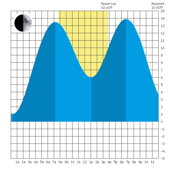 Willoughby Island tide chart for Thursday, November 11, 2021