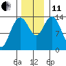 Willoughby Island tide chart for Thursday, November 11, 2021