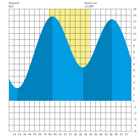 Willoughby Island tide chart for Friday, November 12, 2021