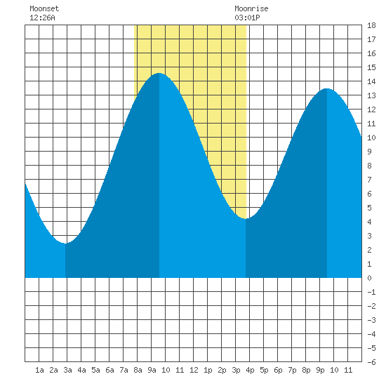 Willoughby Island tide chart for Saturday, November 13, 2021