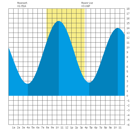 Willoughby Island tide chart for Sunday, November 14, 2021
