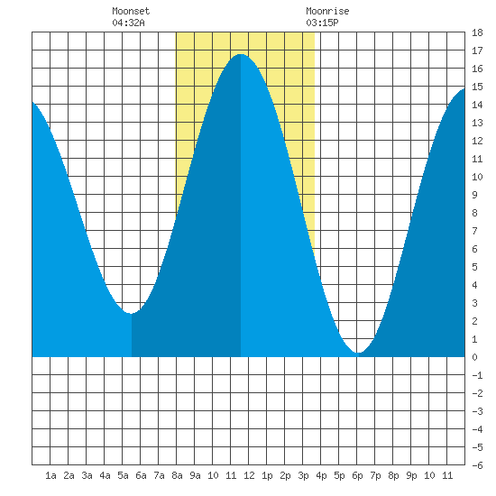 Willoughby Island tide chart for Tuesday, November 16, 2021