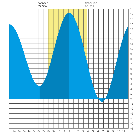 Willoughby Island tide chart for Wednesday, November 17, 2021