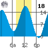 Willoughby Island tide chart for Thursday, November 18, 2021