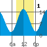 Willoughby Island tide chart for Monday, November 1, 2021