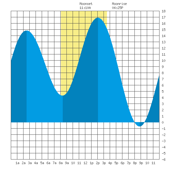 Willoughby Island tide chart for Sunday, November 21, 2021