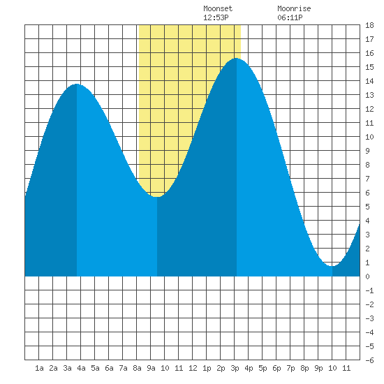Willoughby Island tide chart for Tuesday, November 23, 2021