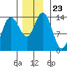 Willoughby Island tide chart for Tuesday, November 23, 2021