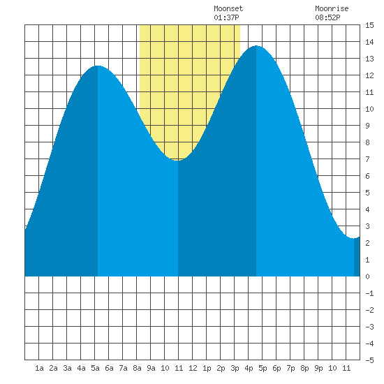 Willoughby Island tide chart for Thursday, November 25, 2021
