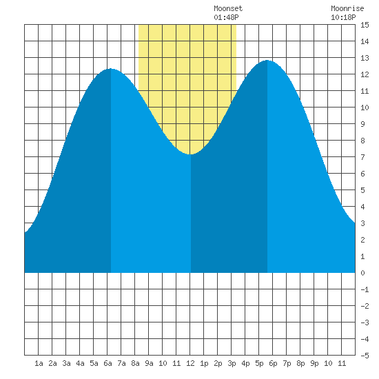 Willoughby Island tide chart for Friday, November 26, 2021