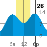 Willoughby Island tide chart for Friday, November 26, 2021