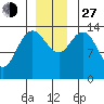 Willoughby Island tide chart for Saturday, November 27, 2021