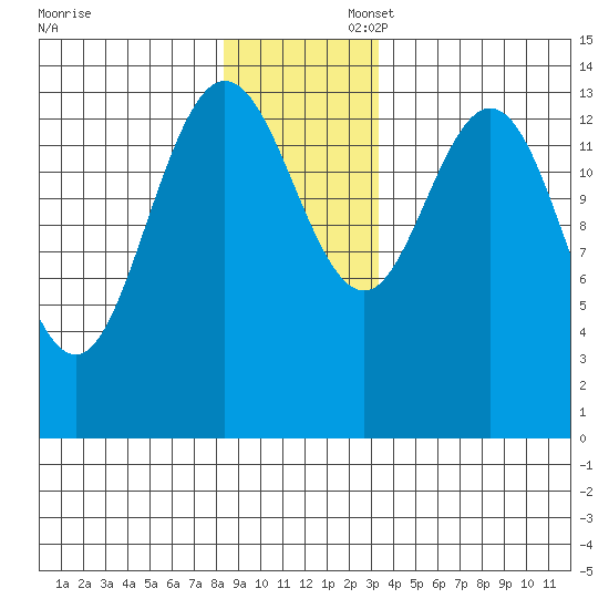 Willoughby Island tide chart for Sunday, November 28, 2021