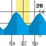 Willoughby Island tide chart for Sunday, November 28, 2021