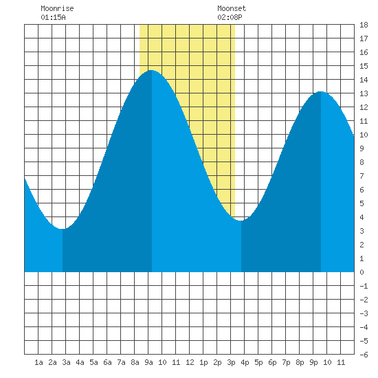 Willoughby Island tide chart for Monday, November 29, 2021