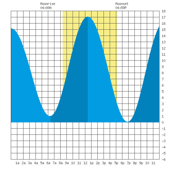 Willoughby Island tide chart for Tuesday, November 2, 2021