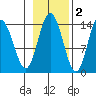 Willoughby Island tide chart for Tuesday, November 2, 2021