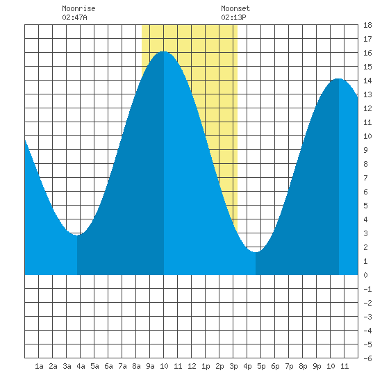 Willoughby Island tide chart for Tuesday, November 30, 2021