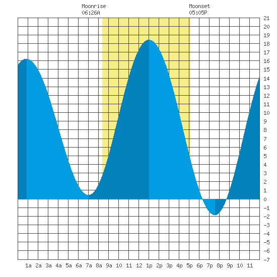 Willoughby Island tide chart for Wednesday, November 3, 2021