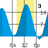 Willoughby Island tide chart for Wednesday, November 3, 2021