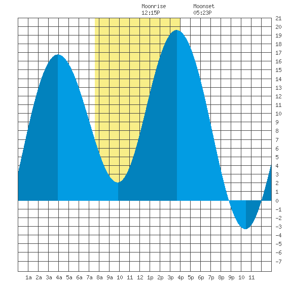 Willoughby Island tide chart for Sunday, November 7, 2021