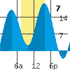 Willoughby Island tide chart for Sunday, November 7, 2021