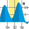 Willoughby Island tide chart for Monday, November 8, 2021