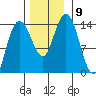 Willoughby Island tide chart for Tuesday, November 9, 2021