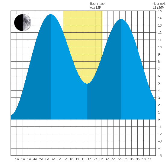 Willoughby Island tide chart for Friday, December 10, 2021
