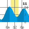 Willoughby Island tide chart for Saturday, December 11, 2021