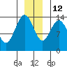 Willoughby Island tide chart for Sunday, December 12, 2021