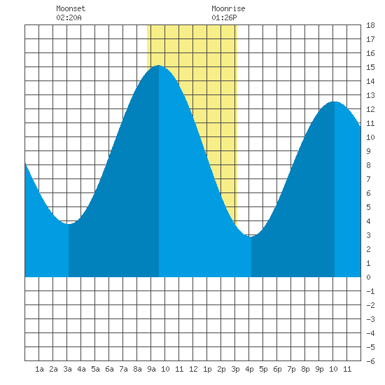 Willoughby Island tide chart for Monday, December 13, 2021