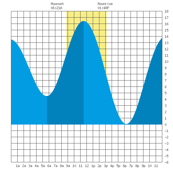 Willoughby Island tide chart for Thursday, December 16, 2021
