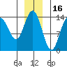 Willoughby Island tide chart for Thursday, December 16, 2021