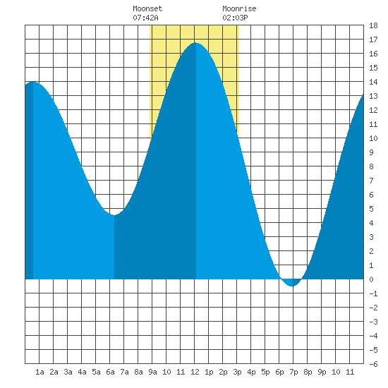Willoughby Island tide chart for Friday, December 17, 2021
