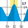 Willoughby Island tide chart for Friday, December 17, 2021