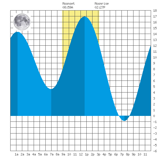 Willoughby Island tide chart for Saturday, December 18, 2021